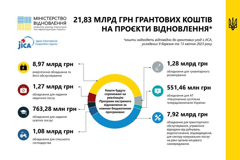 Японія виділила 21,8 млрд гривень на відновлення України