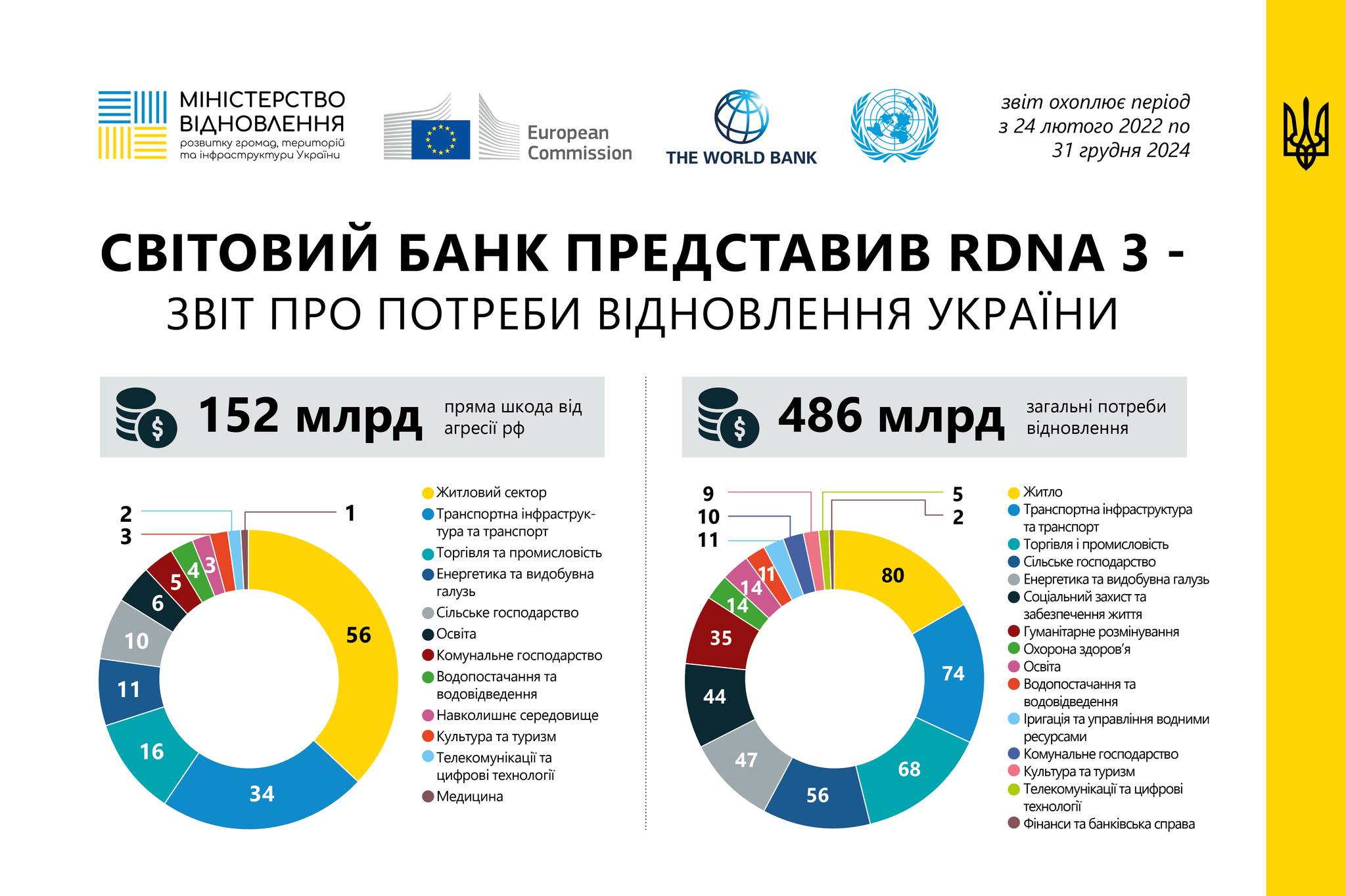 RDNA3: Оновлений звіт щодо оцінки збитків і потреб України